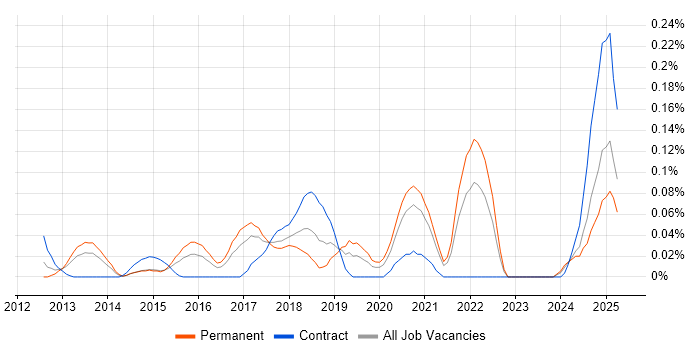 Job vacancy trend for Ruckus Wireless in the South West Job vacancy trend for Ruckus Wireless in the South West
