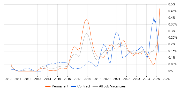 Job vacancy trend for Runbook in the South West Job vacancy trend for Runbook in the South West