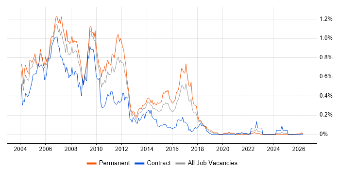 RUP job vacancy trend in the South West