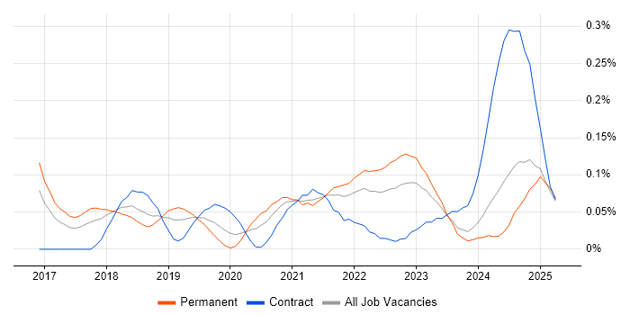 Job vacancy trend for RxJS in the South West Job vacancy trend for RxJS in the South West