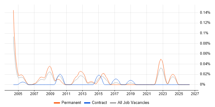 S-PLUS job vacancy trend in the South West
