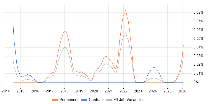 SaaS Analyst job vacancy trend in the South West