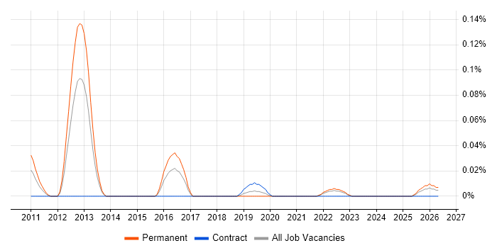 SaaS Consultant job vacancy trend in the South West