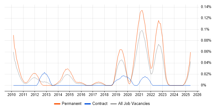 Job vacancy trend for SaaS Developer in the South West Job vacancy trend for SaaS Developer in the South West