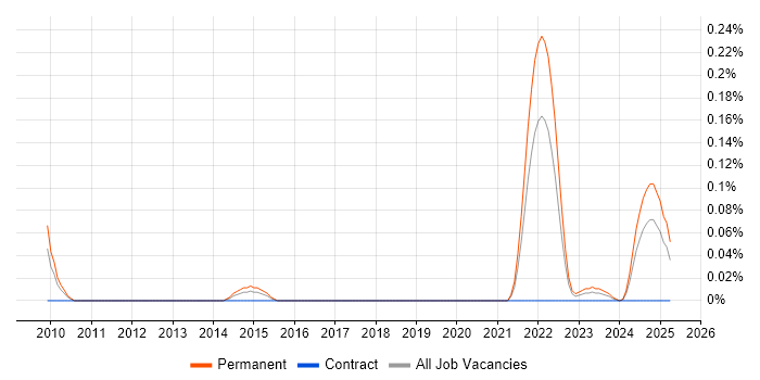 Job vacancy trend for SaaS Software Engineer in the South West Job vacancy trend for SaaS Software Engineer in the South West