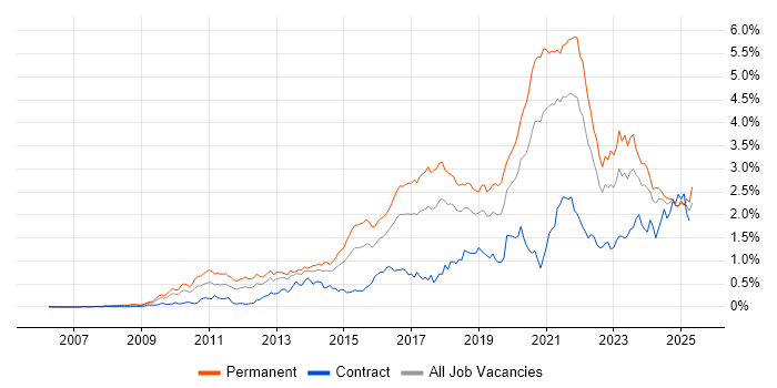 Job vacancy trend for SaaS in the South West Job vacancy trend for SaaS in the South West