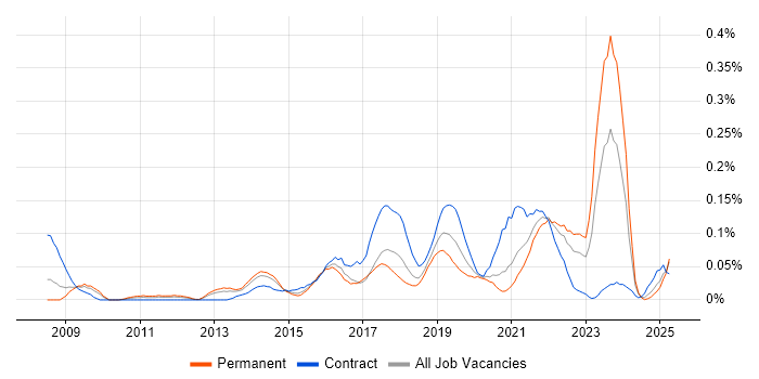Job vacancy trend for SABSA in the South West Job vacancy trend for SABSA in the South West