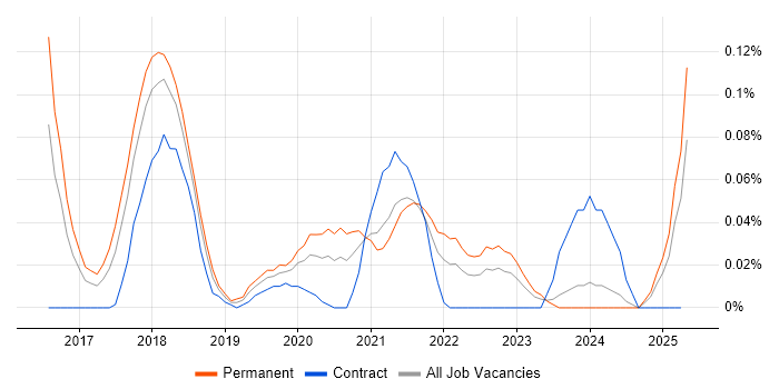 Job vacancy trend for SafeRTOS in the South West Job vacancy trend for SafeRTOS in the South West