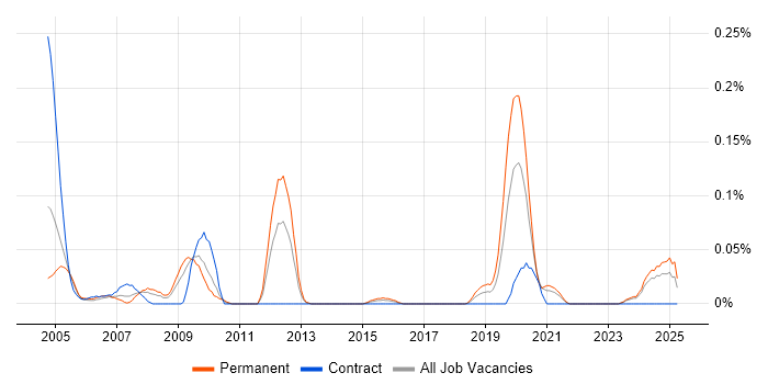 Job vacancy trend for Safety Consultant in the South West Job vacancy trend for Safety Consultant in the South West