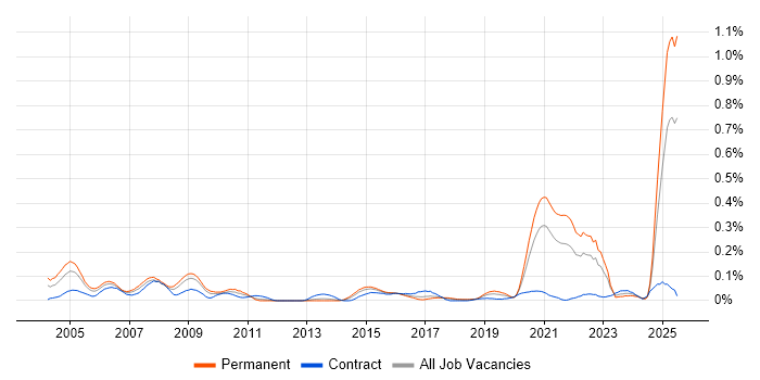 Job vacancy trend for Safety Engineering in the South West Job vacancy trend for Safety Engineering in the South West