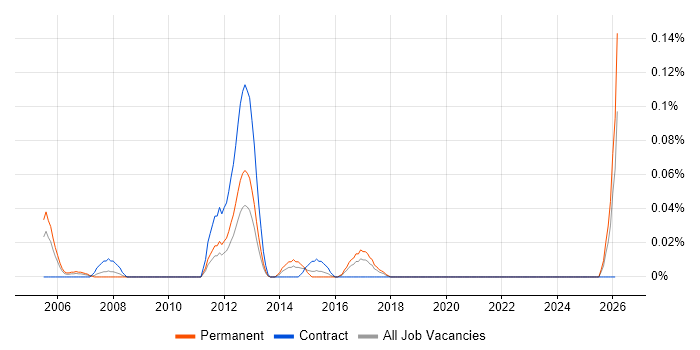 Sage 200 Support job vacancy trend in the South West
