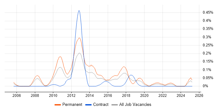 Job vacancy trend for Sage 200 in the South West Job vacancy trend for Sage 200 in the South West