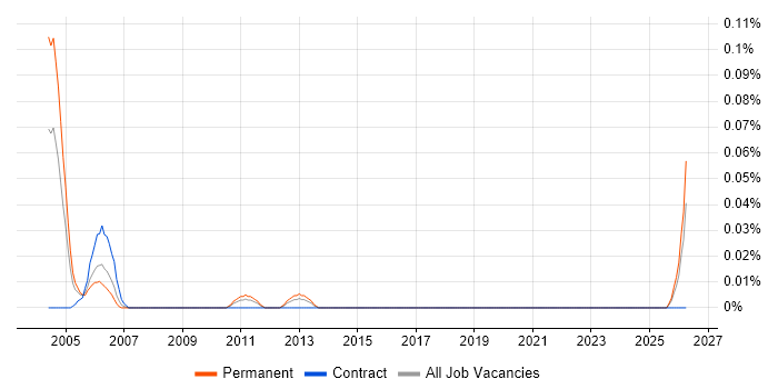 Sage Specialist job vacancy trend in the South West