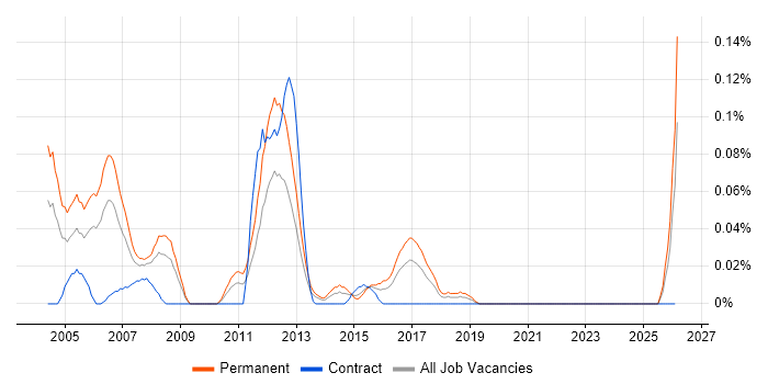 Sage Support job vacancy trend in the South West