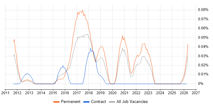 Sage X3 job vacancy trend in the South West
