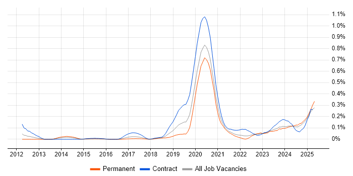 Job vacancy trend for SailPoint in the South West Job vacancy trend for SailPoint in the South West