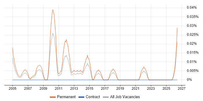 Sales Account Executive job vacancy trend in the South West