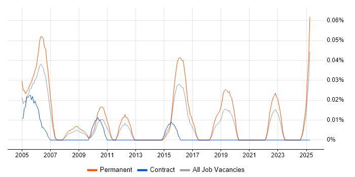 Job vacancy trend for Sales Administrator in the South West Job vacancy trend for Sales Administrator in the South West