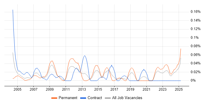 Job vacancy trend for Sales Analyst in the South West Job vacancy trend for Sales Analyst in the South West