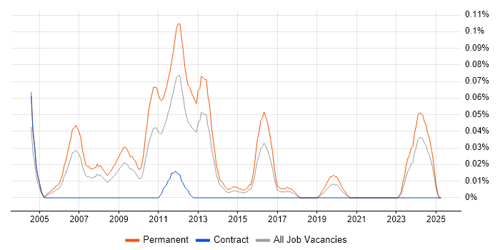 Job vacancy trend for Sales Business Development Manager in the South West Job vacancy trend for Sales Business Development Manager in the South West