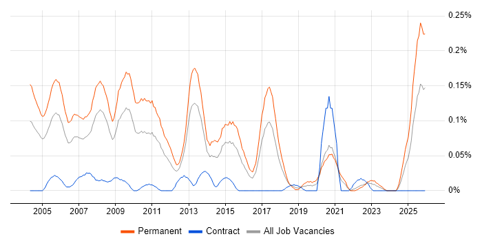Sales Consultant job vacancy trend in the South West