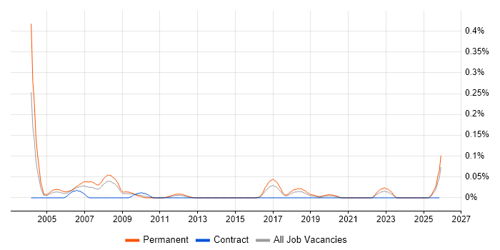 Sales Director job vacancy trend in the South West