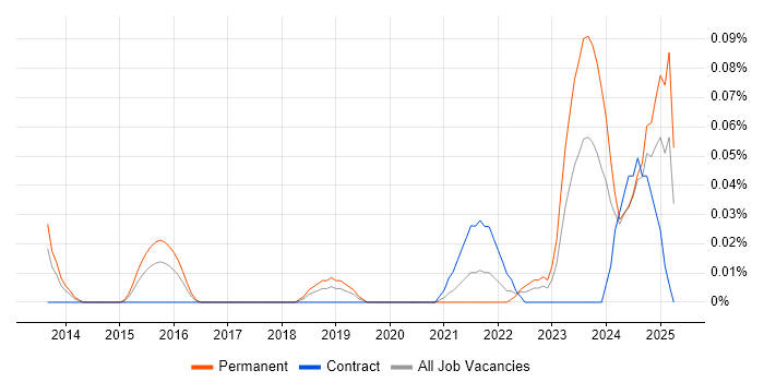 Job vacancy trend for Sales Enablement in the South West Job vacancy trend for Sales Enablement in the South West