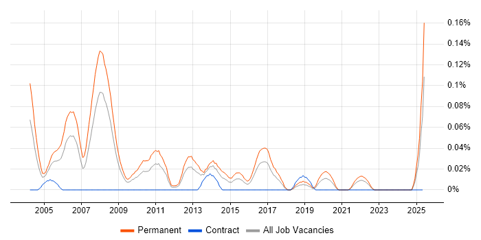 Job vacancy trend for Sales Engineer in the South West Job vacancy trend for Sales Engineer in the South West