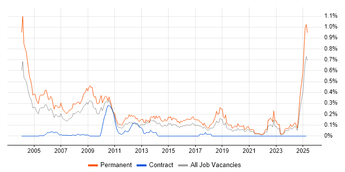 Job vacancy trend for Sales Executive in the South West Job vacancy trend for Sales Executive in the South West