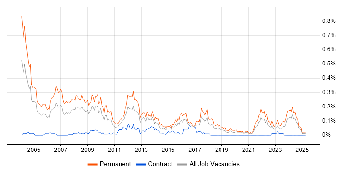 Job vacancy trend for Sales Manager in the South West Job vacancy trend for Sales Manager in the South West