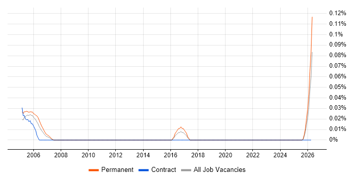 Sales Support Administrator job vacancy trend in the South West