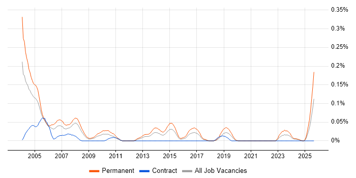 Sales Support job vacancy trend in the South West