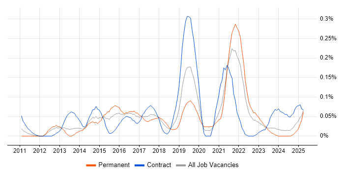 Job vacancy trend for Salesforce Administrator in the South West Job vacancy trend for Salesforce Administrator in the South West