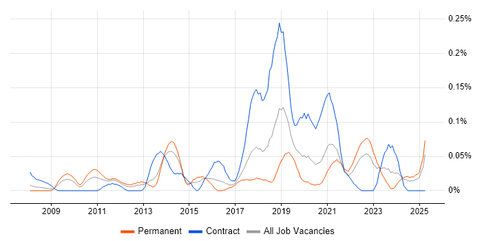Job vacancy trend for Salesforce Analyst in the South West Job vacancy trend for Salesforce Analyst in the South West