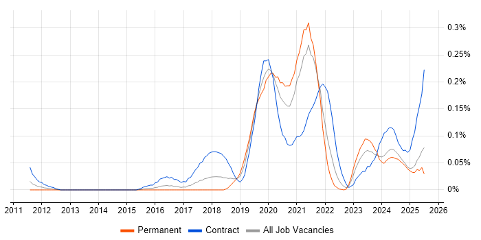 Job vacancy trend for Salesforce Architect in the South West Job vacancy trend for Salesforce Architect in the South West