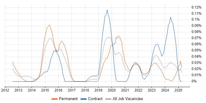 Job vacancy trend for Salesforce Commerce Cloud in the South West Job vacancy trend for Salesforce Commerce Cloud in the South West