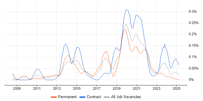 Job vacancy trend for Salesforce CRM in the South West Job vacancy trend for Salesforce CRM in the South West