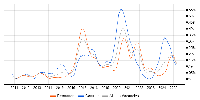 Job vacancy trend for Salesforce Developer in the South West Job vacancy trend for Salesforce Developer in the South West