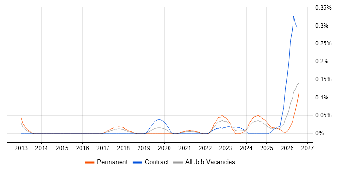 Salesforce Engineer job vacancy trend in the South West