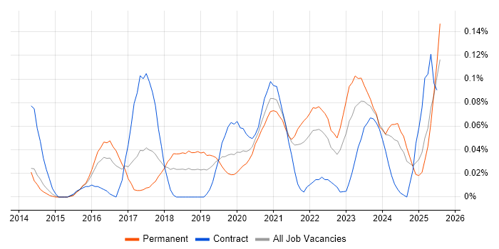 Job vacancy trend for Salesforce Marketing Cloud in the South West Job vacancy trend for Salesforce Marketing Cloud in the South West