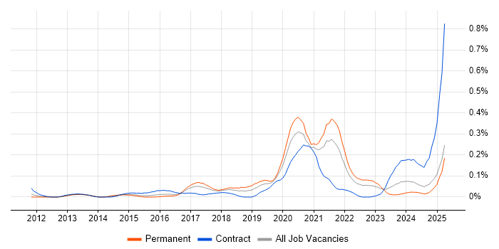 Job vacancy trend for Salesforce Sales Cloud in the South West Job vacancy trend for Salesforce Sales Cloud in the South West