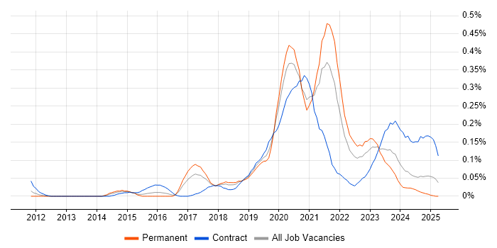 Job vacancy trend for Salesforce Service Cloud in the South West Job vacancy trend for Salesforce Service Cloud in the South West