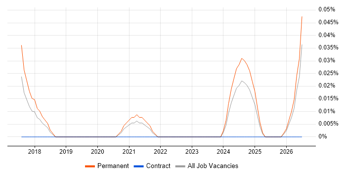 Salesforce Software Engineer job vacancy trend in the South West
