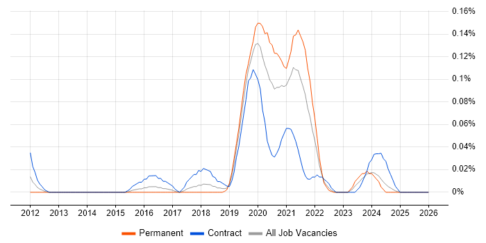 Salesforce Solution Architect job vacancy trend in the South West