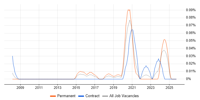 Salesforce Specialist job vacancy trend in the South West