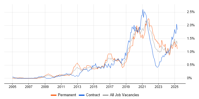 Job vacancy trend for Salesforce in the South West Job vacancy trend for Salesforce in the South West