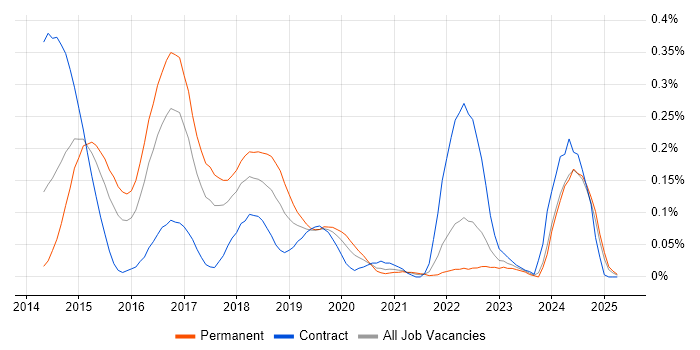 Job vacancy trend for Salt in the South West Job vacancy trend for Salt in the South West