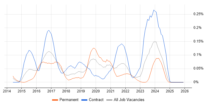 SaltStack job vacancy trend in the South West