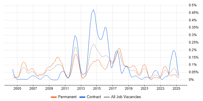 Job vacancy trend for Samba in the South West Job vacancy trend for Samba in the South West