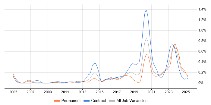 Job vacancy trend for SAML in the South West Job vacancy trend for SAML in the South West